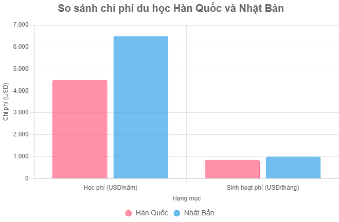 Du học Hàn Quốc và Nhật Bản: Cái nào tốt hơn? 4 Biểu đồ cột so sánh chi phí học phí và sinh hoạt phí giữa Hàn Quốc và Nhật Bản.