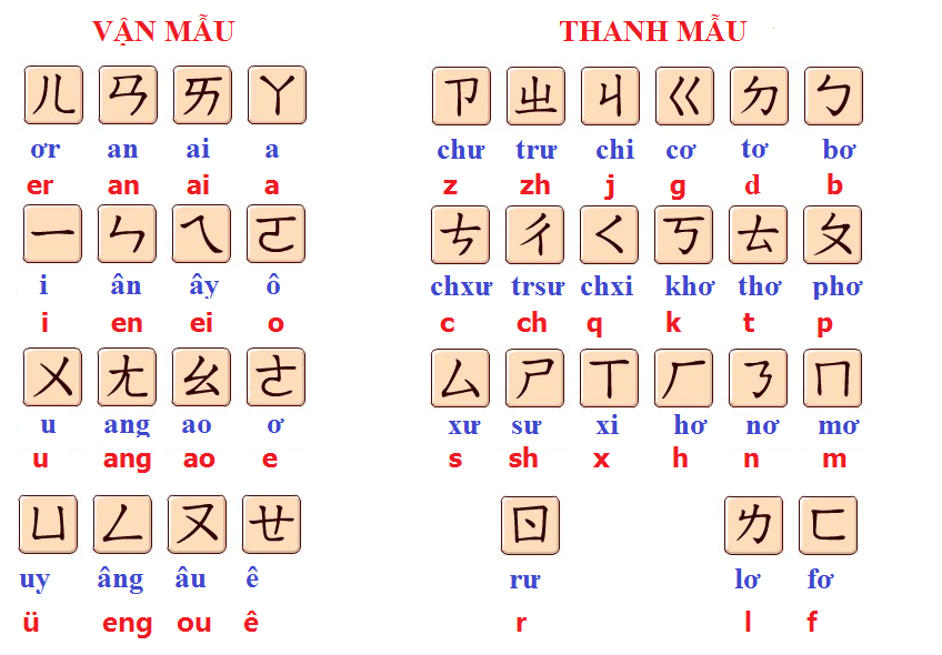 Bảng Chữ Cái Tiếng Trung Phồn Thể Zhuyin: Hành Trang Cho Du Học Đài Loan 3 Phiên âm tiếng hán
