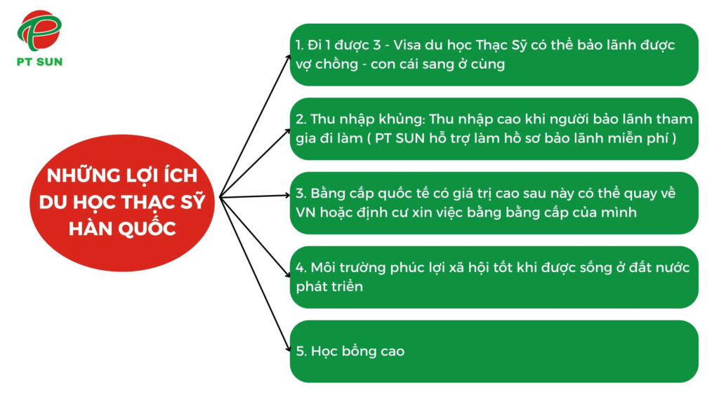 du học hàn quốc hệ thạc sỹ